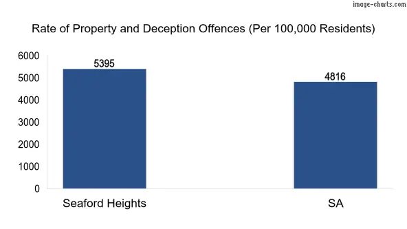 Property offences in Seaford Heights vs SA