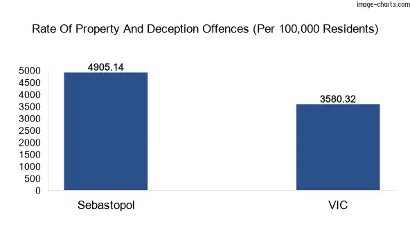 Property offences in Sebastopol vs Victoria