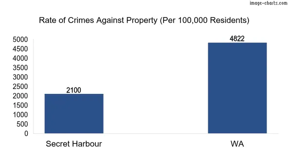 Property offences in Secret Harbour vs WA