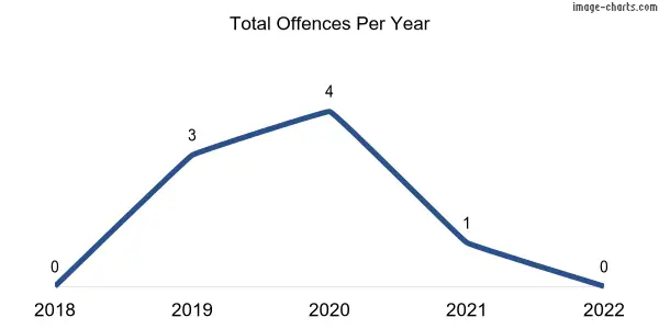 60-month trend of criminal incidents across Seddon