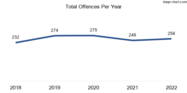 60-month trend of criminal incidents across Seddon