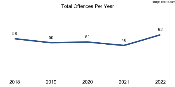 60-month trend of criminal incidents across Seisia