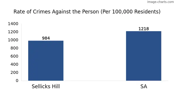 Violent crimes against the person in Sellicks Hill vs SA in Australia