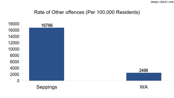 Rate of Other offences in Seppings vs WA