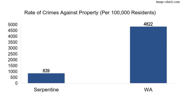 Property offences in Serpentine vs WA