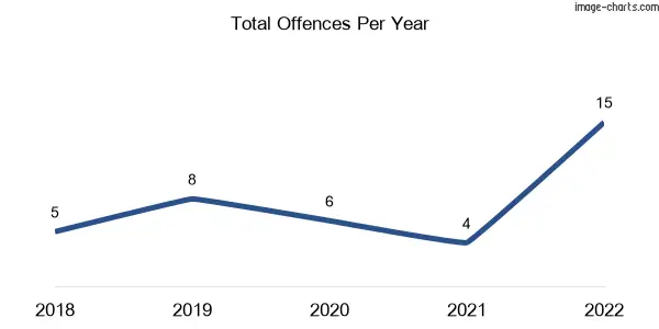 60-month trend of criminal incidents across Serviceton