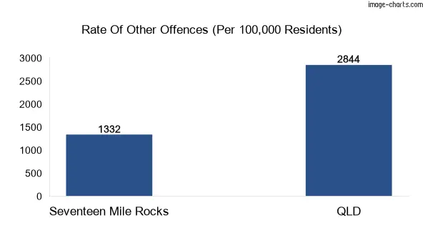 Other offences in Seventeen Mile Rocks vs Queensland