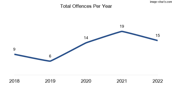60-month trend of criminal incidents across Seventeen Seventy