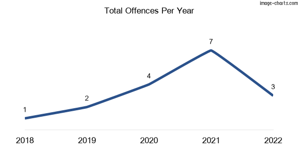 60-month trend of criminal incidents across Seventy Mile