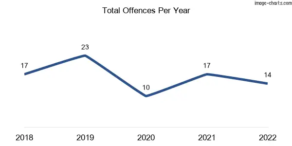 60-month trend of criminal incidents across Severnlea