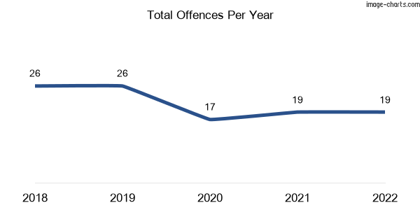 60-month trend of criminal incidents across Sharon