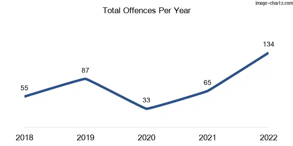 60-month trend of criminal incidents across Shaw