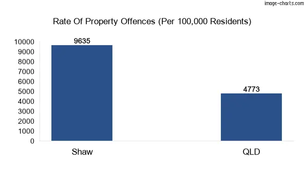 Property offences in Shaw vs QLD