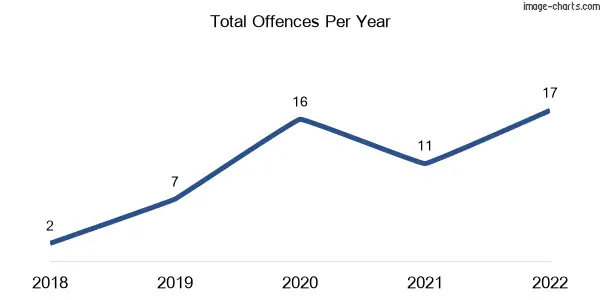 60-month trend of criminal incidents across Shelbourne