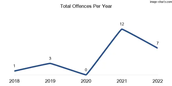 60-month trend of criminal incidents across Shelburne