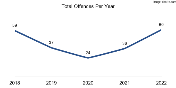 60-month trend of criminal incidents across Sheldon
