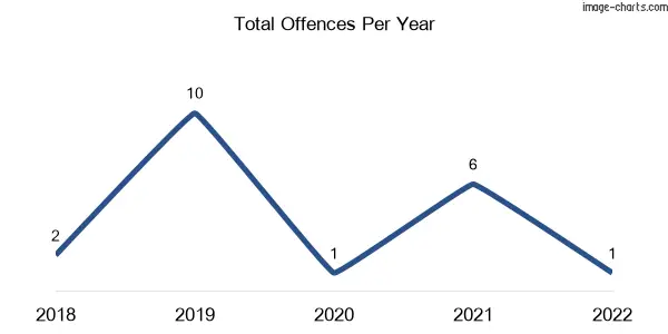 60-month trend of criminal incidents across Shell Pocket