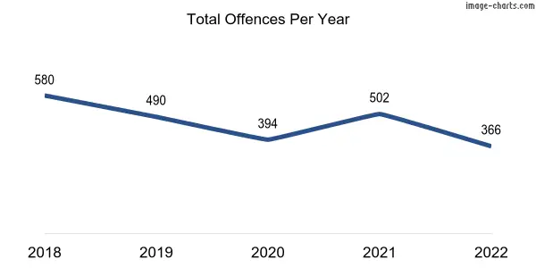 60-month trend of criminal incidents across Shenton Park