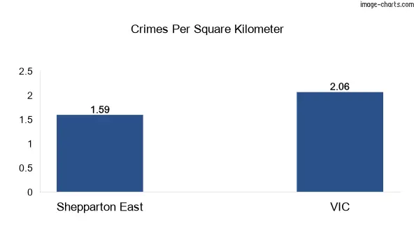 Crimes per square km in Shepparton East vs VIC
