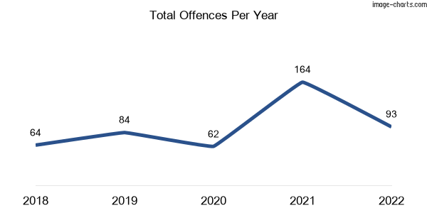 60-month trend of criminal incidents across Shepparton North