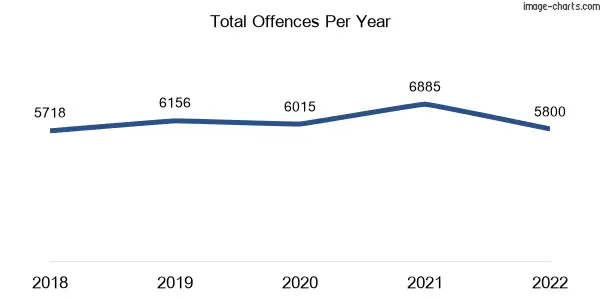 60-month trend of criminal incidents across Shepparton