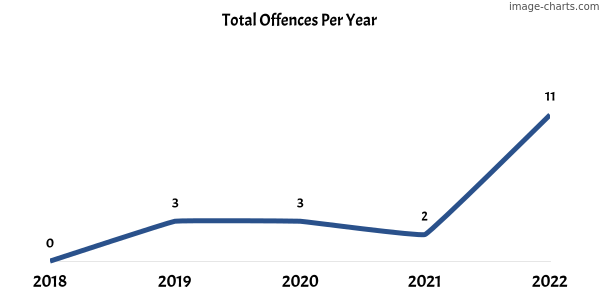 60-month trend of criminal incidents across Short