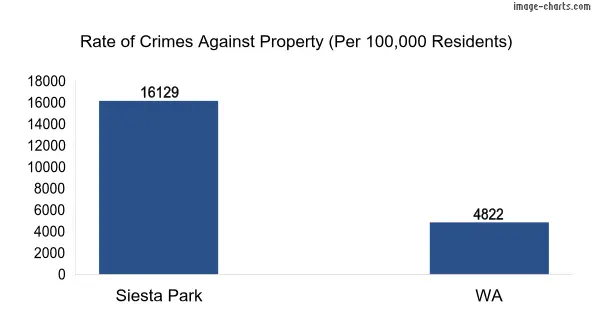 Property offences in Siesta Park vs WA