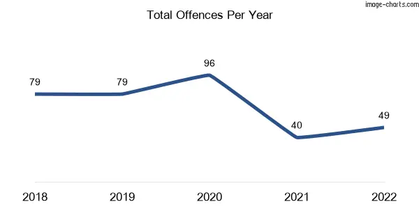 60-month trend of criminal incidents across Silvan