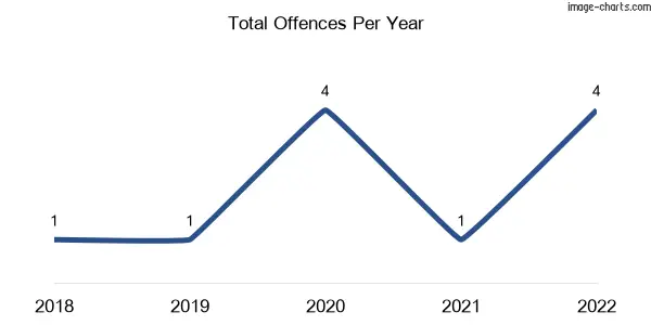 60-month trend of criminal incidents across Silverdale