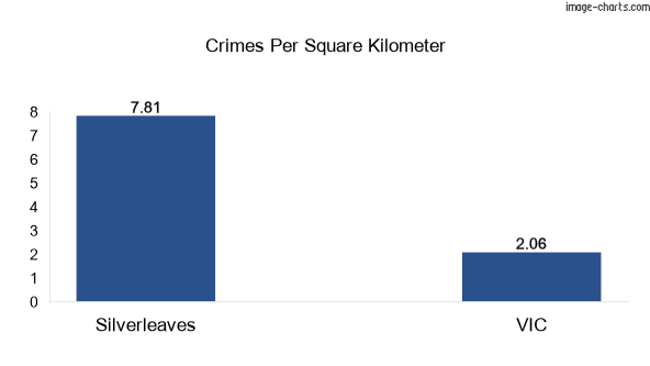 Crimes per square km in Silverleaves vs VIC