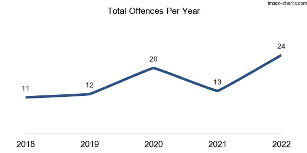 60-month trend of criminal incidents across Simpson