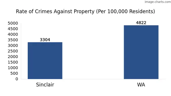 Property offences in Sinclair vs WA