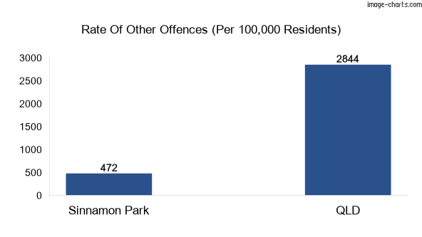 Other offences in Sinnamon Park vs Queensland