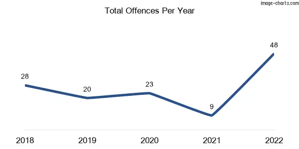 60-month trend of criminal incidents across Skipton
