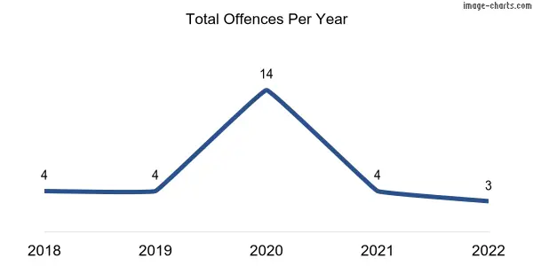60-month trend of criminal incidents across Skye