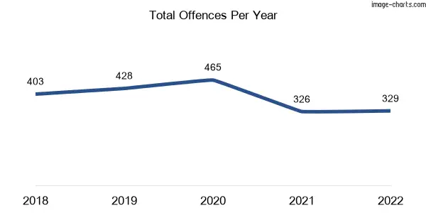 60-month trend of criminal incidents across Skye