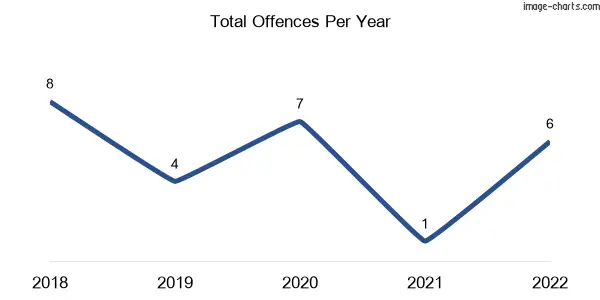 60-month trend of criminal incidents across Skyring Reserve