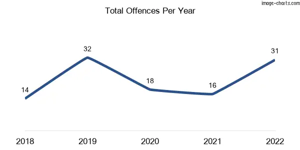 60-month trend of criminal incidents across Sladevale