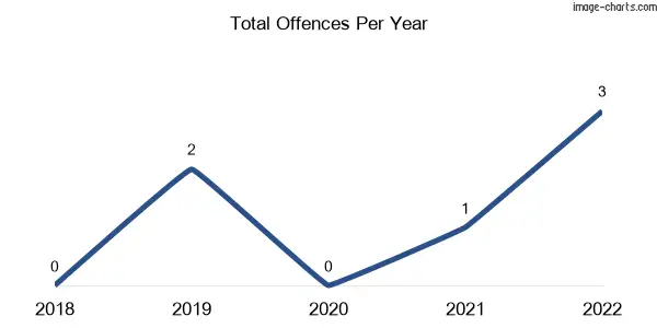 60-month trend of criminal incidents across Smoko