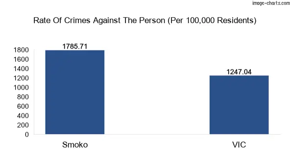 Violent crimes against the person in Smoko vs Victoria in Australia