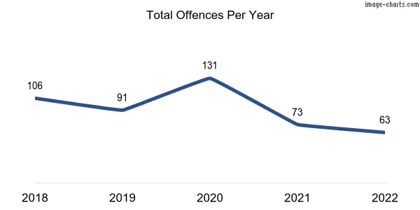 60-month trend of criminal incidents across South Brighton