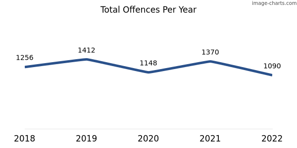 60-month trend of criminal incidents across South Bunbury