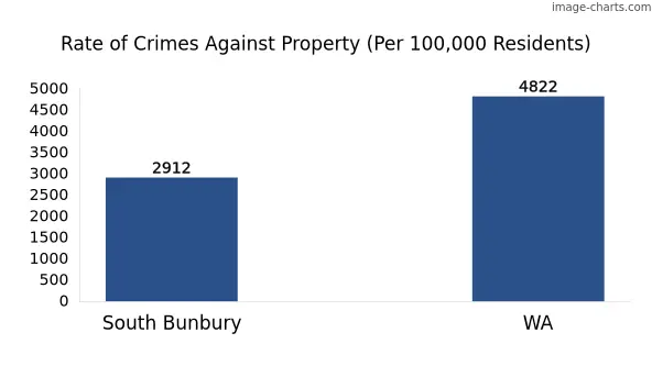 Property offences in South Bunbury vs WA