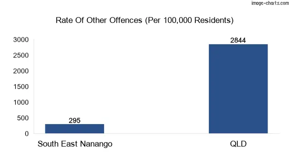 Other offences in South East Nanango vs Queensland