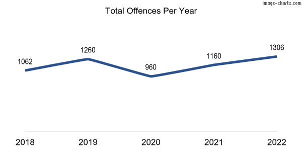 60-month trend of criminal incidents across South Fremantle