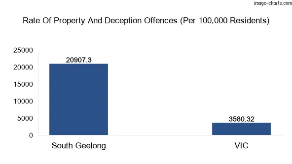 Property offences in South Geelong vs Victoria