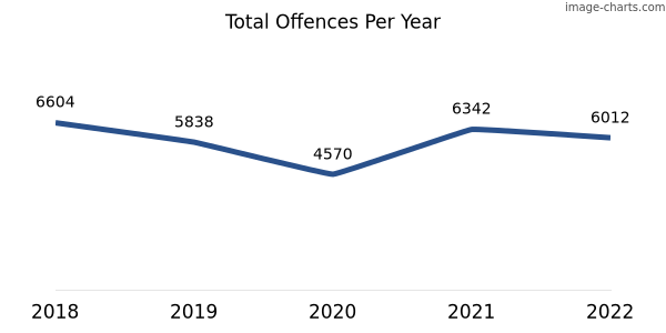 60-month trend of criminal incidents across South Hedland
