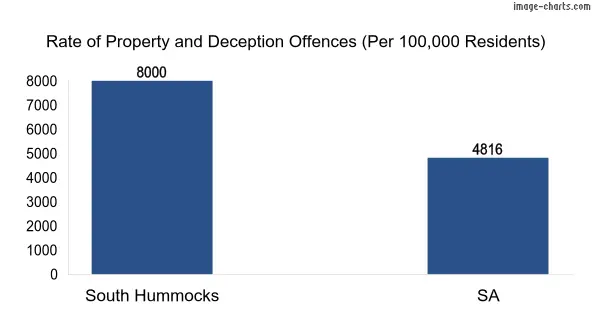 Property offences in South Hummocks vs SA