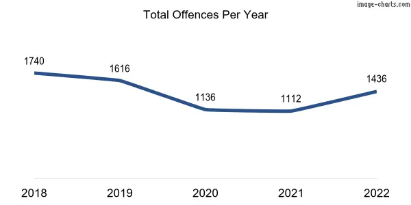 60-month trend of criminal incidents across South Kalgoorlie