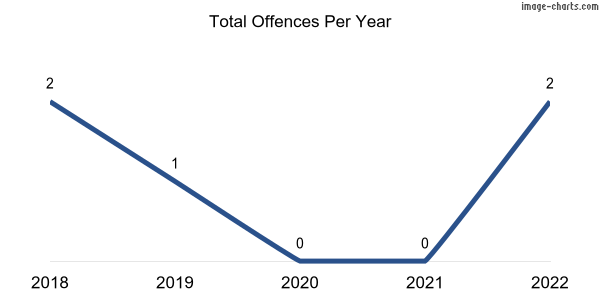 60-month trend of criminal incidents across South Kilkerran